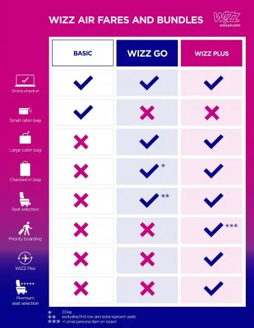 Itt a Wizz Air új viteldíjcsomagja, a WIZZ Go